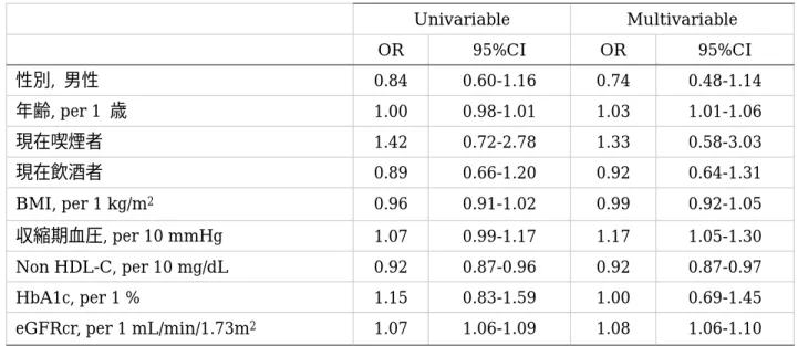 表 2：6 年間における eGFR の低下と各変数との関連    Univariable  Multivariable    OR  95%CI  OR  95%CI  性別,  男性  0.84  0.60-1.16  0.74  0.48-1.14  年齢, per 1  歳  1.00  0.98-1.01  1.03  1.01-1.06  現在喫煙者  1.42  0.72-2.78  1.33  0.58-3.03  現在飲酒者  0.89  0.66-1.20  0.92  0.64-1.31
