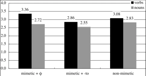 Figure 1. The collocational strength of mimetic/non-mimetic adverbials and verbs/nouns  (translated from Akita 2012a) 