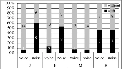 Figure 3. The number of sound mimetics with non-auditory meanings 