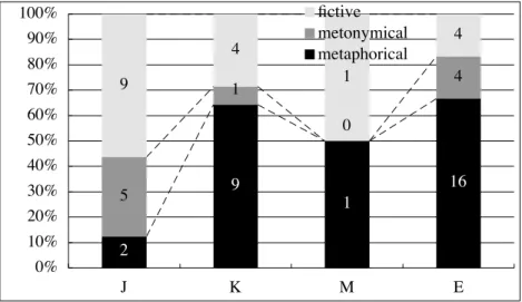 Figure 4. Types of semantic extension in mimetics 