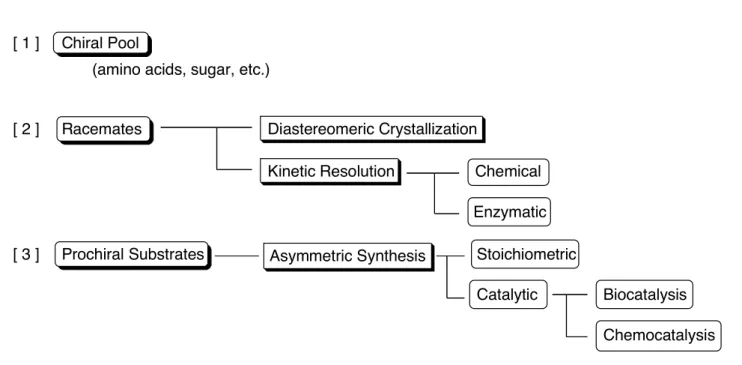 Figure 1.    Methods for Preparation of Enantiomers. 