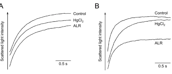 Figure  4.  Effect  of ALR  and  HgCl 2   on  membrane  water  permeability  in  control liposomes and AQP5-containing proteoliposomes.