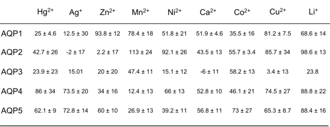 Table 3. Effects of various metal ions on AQPs water permeability.