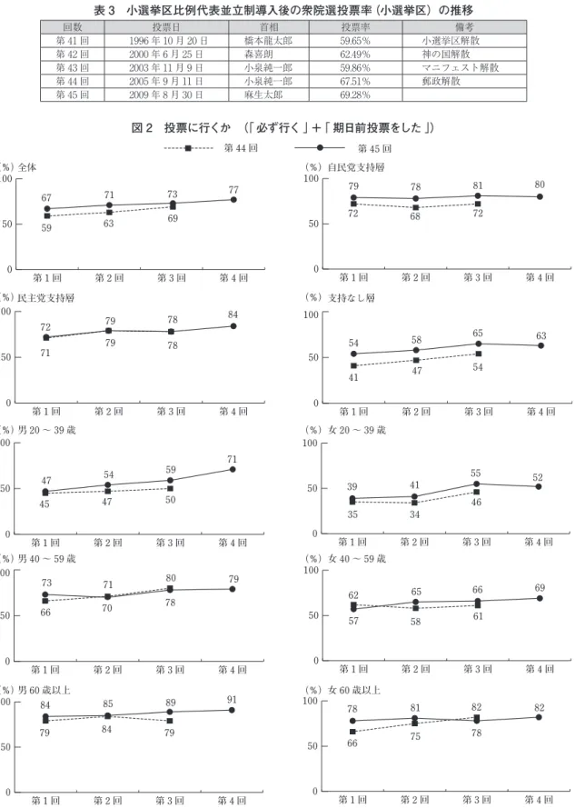 表 3　小選挙区比例代表並立制導入後の衆院選投票率（小選挙区）の推移 図 2　投票に行くか　（｢ 必ず行く ｣ ＋ ｢ 期日前投票をした ｣）回数投票日首相投票率 備考第 41 回1996 年 10 月 20 日橋本龍太郎59.65％ 小選挙区解散第 42 回2000 年 6 月 25 日森喜朗62.49％神の国解散第 43 回2003 年 11 月 9 日小泉純一郎59.86％ マニフェスト解散第 44 回2005 年 9 月 11 日小泉純一郎67.51％郵政解散第 45 回2009 年 8 月 30 