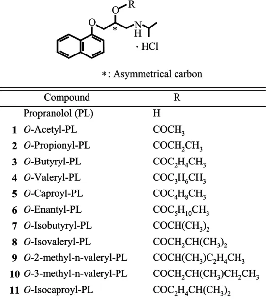 Table 2  Structure of PL Ester Derivatives
