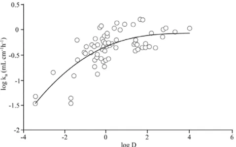 Fig. 4  Summary of the Relationship between First-order Rate Constants for the Intestinal  Absorption and Lipid Solubility of Various Drugs.