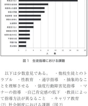 図 1 に示す通り、教員、教室不足を指摘する声 が多かった。さらに高等部生徒指導、家庭の問題 および保護者との連携を指摘する意見が続いた。 図 1 生徒指導における課題 以下は少数意見である。 ・他校生徒とのト ラブル ・性教育 ・通学指導 ・抽象的なこ とを理解させる ・強度行動障害児指導 ・マ ナーの指導 ・自己肯定感の低下 ・教員によっ て指導方法が異なること ・キャリア教育 （2）社会制度における課題（図 2） 社会制度における課題として最も多く挙がっ たのは「進路不足」であった。他には、 「学校の