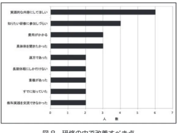 図 6 過去 1 年間に参加した研修の回数 3.3.2. 研修に対する感想（図 7）  参加した研修に対して回答者が良いと思っ た点を図 7 に示す。 図 7 研修の中で良いと思った点 研修の中で良いと思った点で最も多かった のは、 「実践に生かせる」であった。研修で、現 場ですぐに使える内容を学んでいる教員が多い ことが分かった。また、「最新の知見が得られ る」、「知識が増えた」、「改めて基礎知識を学べ た」という意見もあり、研修の参加によって専 門知識を得る教員も多いことが判る。 参加した研修に対して、