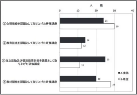 図 14 ［6］教育技法・教材開発等を課題とした研修講座 図 15 に示すように、［7］の「教育相談・就 学指導・進路指導を課題とした研修講座」およ び［8］の「学校経営・教育課題を課題とした研 修講座」は、どちらも実施されていることが分 かった。参加希望では、「教育相談・就学指導・ 進路指導を課題とした研修講座」へ参加したい という教員が多かった（図 15）。 図 15 ［7］教育相談・就学指導・進路指導を課題とした研修 講座および［8］学校経営・教育課題を課題とした研修講座 以上の［1］ （図 9）から