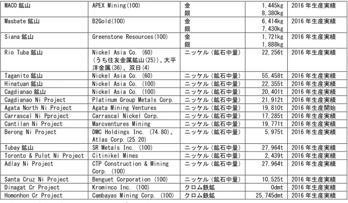 表 4-2．製錬・精錬所生産状況 