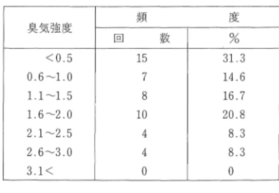 表 1 1 工場周辺 (2km以内〕の臭気強度の分布 頻 度 臭気強度 回 数 %  <0.5  1 5  3 1 . 3  0.6‑ 1 . 0  7  1 4 