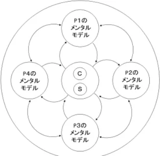 図 2-3  競争の中で形成される市場の認知   