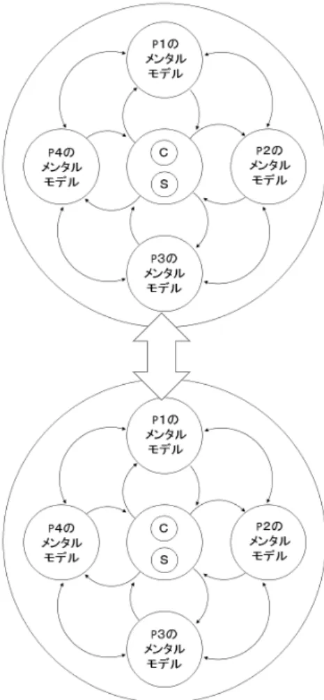 図 7-1  戦略グループ間の対比による製品カテゴリの認知   