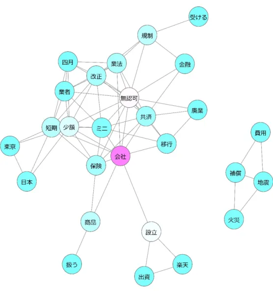 図 7-7  ミニ保険に関する 2004 年度から 2008 年度までの共起ネットワーク  出所：KH coder の共起ネットワークによって筆者作成 