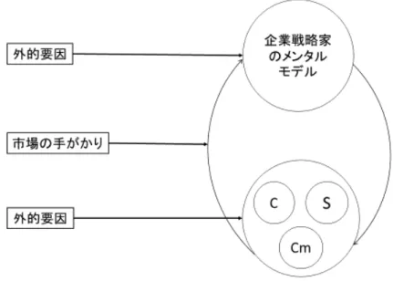 図 2-2(Porac and Thomas, 1988)に示したように、消費者の製品カテゴリに対する認知が 存在し、企業の戦略家が生産者としてその製品カテゴリの認知を消費者(C)、サプライヤー (S)、競合相手(Cm)から市場の手がかり(Market cues)を得て、戦略を立案する。 