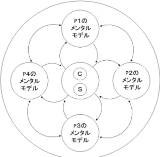 図 2-3  競争の中で形成される市場の認知   
