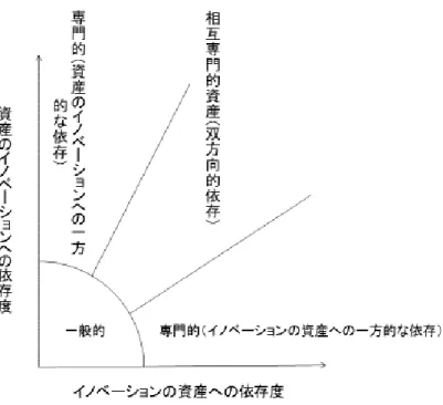図 3-2  補完資産に関するイノベーションの依存性                                              出所：Teece(1986)をもとに筆者作成 
