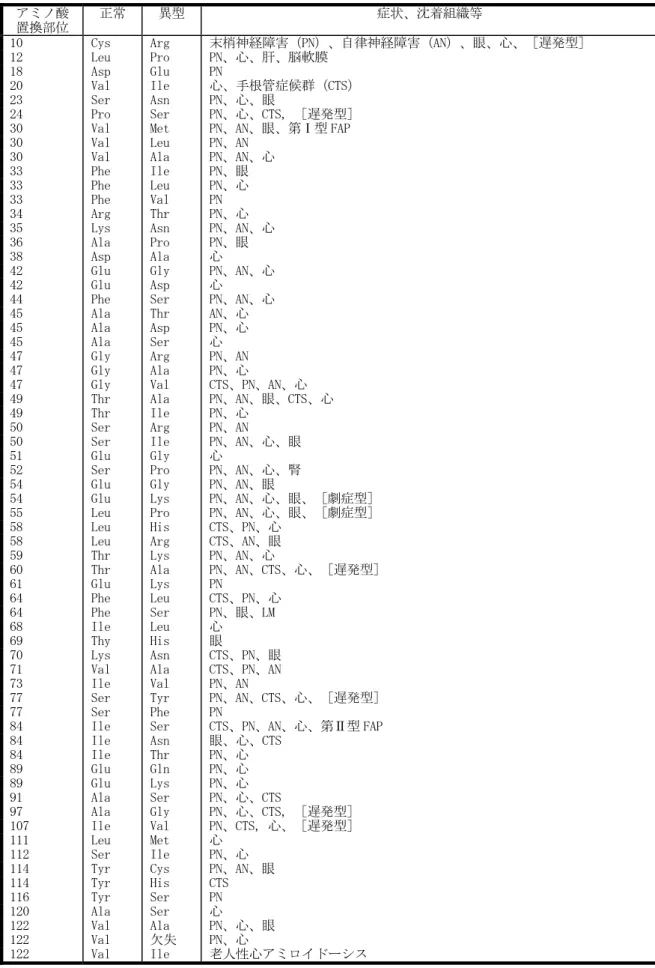 表 1.種々の異型 TTR が沈着するアミロイドーシス 