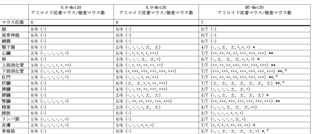 表 4               21〜24 ヶ月齢の各 Tg マウスにおける TTR アミロイド沈着の組織分布  0.6-Met30  アミロイド沈着マウス/検査マウス数  6.0-Met30  アミロイド沈着マウス/検査マウス数  MT-Met30  アミロイド沈着マウス/検査マウス数  マウス匹数  6  6  7  脳  0/6（-）  0/6（-）  0/7（-）  座骨神経  0/6（-）  0/6（-）  0/7（-）  網膜  0/6（-）  0/6（-）  0/7（-）  顎下腺  0/