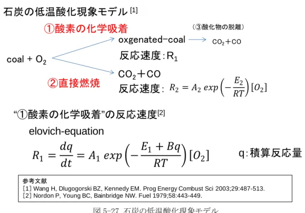 図 5-27  石炭の低温酸化現象モデル 