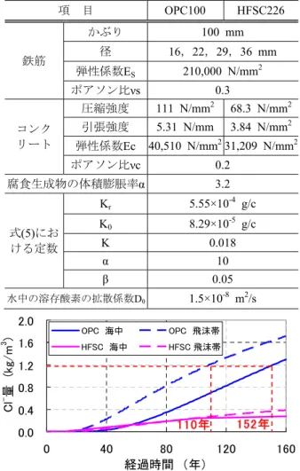 Table 6  解析に用いた物性値および定数  Physical Properties and Coefficients for Analysis 