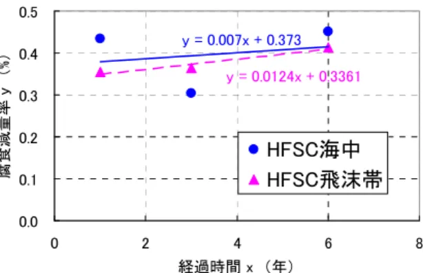 Table 7  HFSC226の鉄筋腐食速度   Corrosion Rate of Reinforcing Bar in HFSC226 