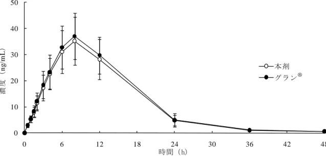 表 3  各製剤の PK パラメータの概要（薬物動態解析対象集団）  AUC 0-48 (ng･h/mL) C max  （ng/mL） AUC ∞  (ng･h/mL) t max  （h） MRT  （h）  k el  （/h）  t 1/2  （h）  本剤  （n=39）  534.59± 120.91  35.4774± 9.0794  539.84± 120.41  7.9± 1.2  11.48± 1.09  0.10889± 0.01780  6.58± 1.42  グラン ®  （n=3