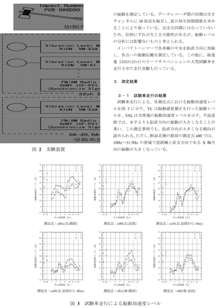 図   2   実験装置     の振動を測定している。データレコーダ間の同期は空きチャンネルに AM 放送を録音し、後日相互相関関数を求めることにより取っている。完全な同期にはなっていないため、位相にずれが生じる可能性があるが、振動レベルの分析には影響ないものと考えられる。 インパクトハンマーで各車線の中央を鉛直方向に加振し、各点への振動伝搬を測定している。この他に、総重量 245kN(25tf)のリーフサスペンションの大型試験車を走行させた走行実験も行っている。 ３．測定結果 ３・１  試験車走行の結果