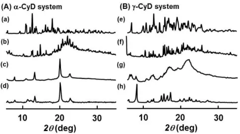 Fig.  6.    Powder  X-ray  Diffraction  Patterns  of  HSPC/CyDs  PPRX-like  Inclusion Complexes 