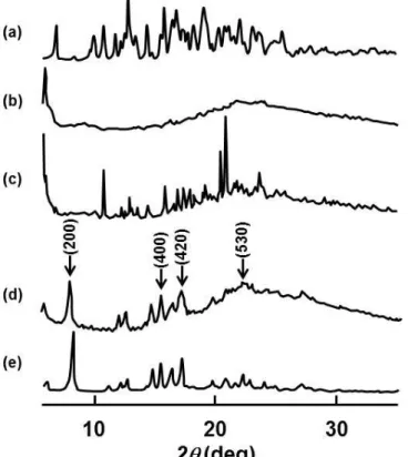 Fig. 12.    Powder X-ray Diffraction Patterns of DOX/PEG-LP/-CyD PPRX 
