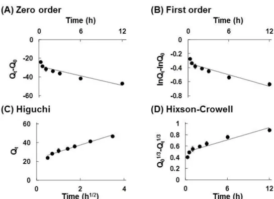 Fig. 19.    Plots of DOX Released from PEG-LP/-CyD PPRX in PBS Based  on  Zero  Order  (A),  First  Order  (B),  Higuchi  (C)  and  Hixson-Crowell  (D)  Equations 