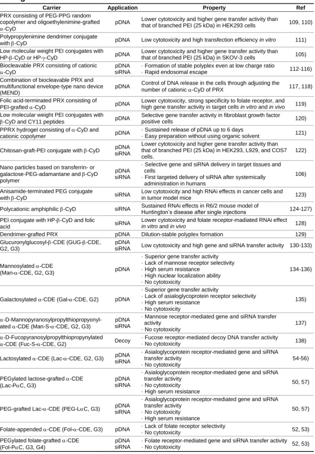 Table  9.    Principal  Examples  of  CyD-appended  Polymers  as  Gene  and  Oligonucleotides Carriers 51)