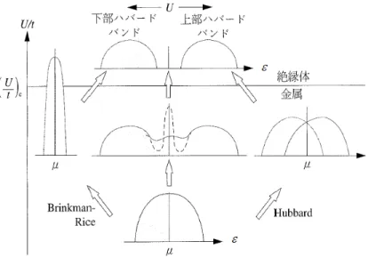 図 14: バンド幅制御型金属 → 絶縁体転移にともなう電子状態の変化 [20]。電子構造モデルとして はハバード・モデルに基き、p バンドは無視している。破線は動的平均場理論の予言 [10]（図 10）。 バードバンドの間に Δ − W 程度の大きさのバンド・ギャップをもち、電荷移動型絶縁体 と呼ばれる。現在までに、さまざまな遷移金属化合物の電子構造パラメータが光電子分光 により見積もられてきた。 Δ 、 U を縦軸、横軸にさまざまな物質をプロットしたもの（図 13(b) ） [21] は Zaanen-