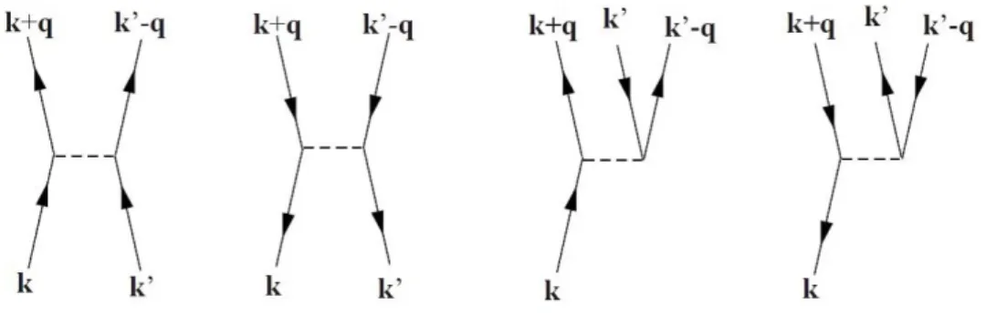 図 3: ブロッホ軌道間の電子-電子散乱。上向き矢印は電子、下向き矢印はホール、破線は電子 間相互作用を表す。時間 t は下から上へ流れる。左より、電子と電子の散乱 ( k) ＋ (k  ) → (k + q) ＋ (k  − q)、ホールとホールの散乱 (k)＋(k  ) → (k + q)＋(k  − q)、電子による電子-ホール対 励起 ( k) → (k + q) ＋(k  ) + ( k  − q)、ホールによる電子-ホール対励起 (k) → (k + q) + (k  ) ＋ ( 