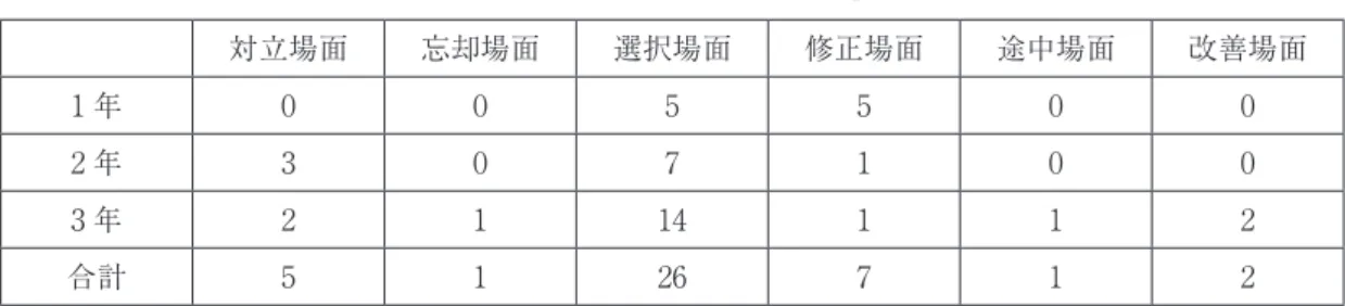 表 4 エラーの提示場面別「エラー教材」［8］ 対立場面 忘却場面 選択場面 修正場面 途中場面 改善場面 1 年 0 0 5 5 0 0 2 年 3 0 7 1 0 0 3 年 2 1 14 1 1 2 合計 5 1 26 7 1 2 上記の表から読み取れることは、「選択場面」のエラー教材が多いが、「修正場面」のエラー教材は 小学校算数ほど多くなく、全体的にかなりの偏りがあることが分かる。ただ、証明の穴埋め問題を「途 中場面」に入れたら、かなりエラー教材の数が増えることになるように思われる。 6．おわりに