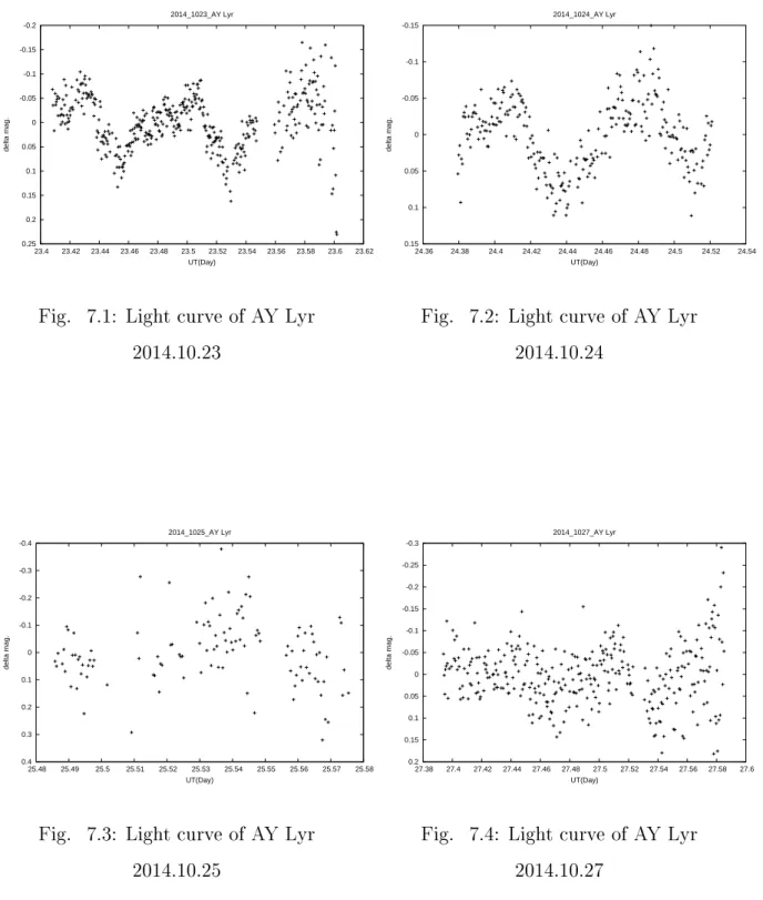 Fig. 7.1: Light curve of AY Lyr 2014.10.23 -0.15-0.1-0.05  0 0.05 0.1 0.15  24.36  24.38  24.4  24.42  24.44  24.46  24.48  24.5  24.52  24.54delta mag.UT(Day)2014_1024_AY Lyr
