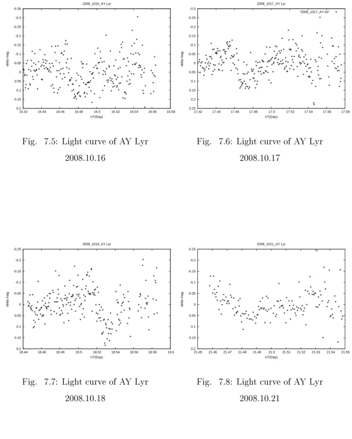 Fig. 7.5: Light curve of AY Lyr 2008.10.16 -0.3-0.25-0.2-0.15-0.1-0.05  0 0.05 0.1 0.15 0.2 0.25  17.42  17.44  17.46  17.48  17.5  17.52  17.54  17.56  17.58delta mag.UT(Day)2008_1017_AY Lyr&#34;2008_1017_AY.txt&#34;