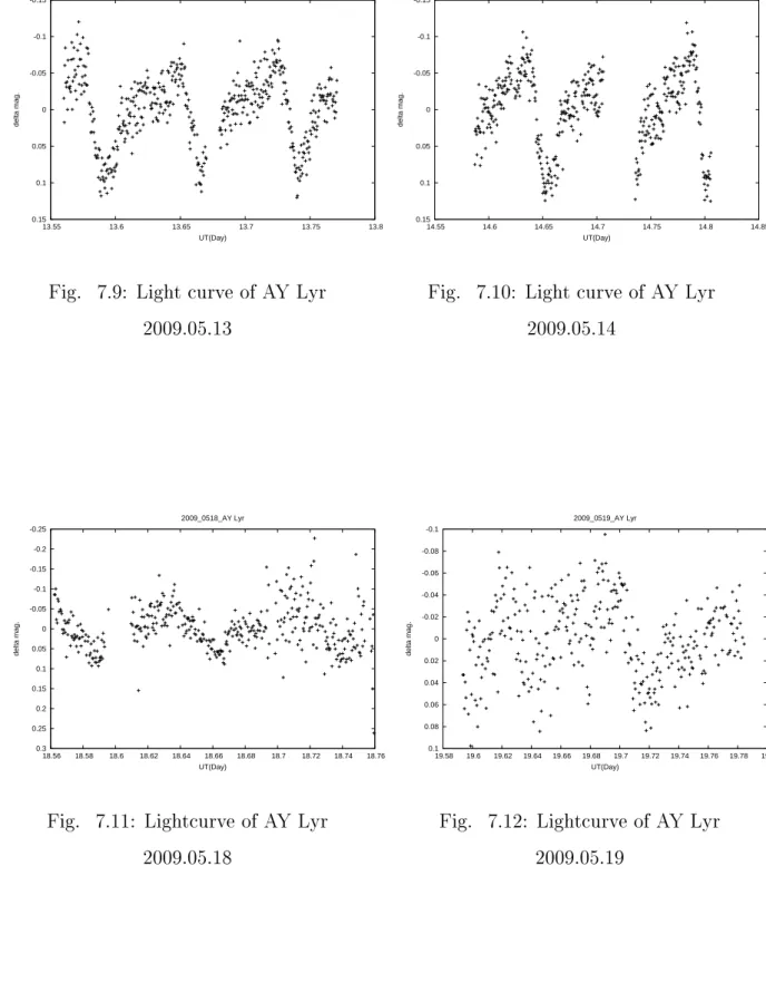 Fig. 7.9: Light curve of AY Lyr 2009.05.13 -0.15-0.1-0.05  0 0.05 0.1 0.15  14.55  14.6  14.65  14.7  14.75  14.8  14.85delta mag.UT(Day)2009_0514_AY Lyr