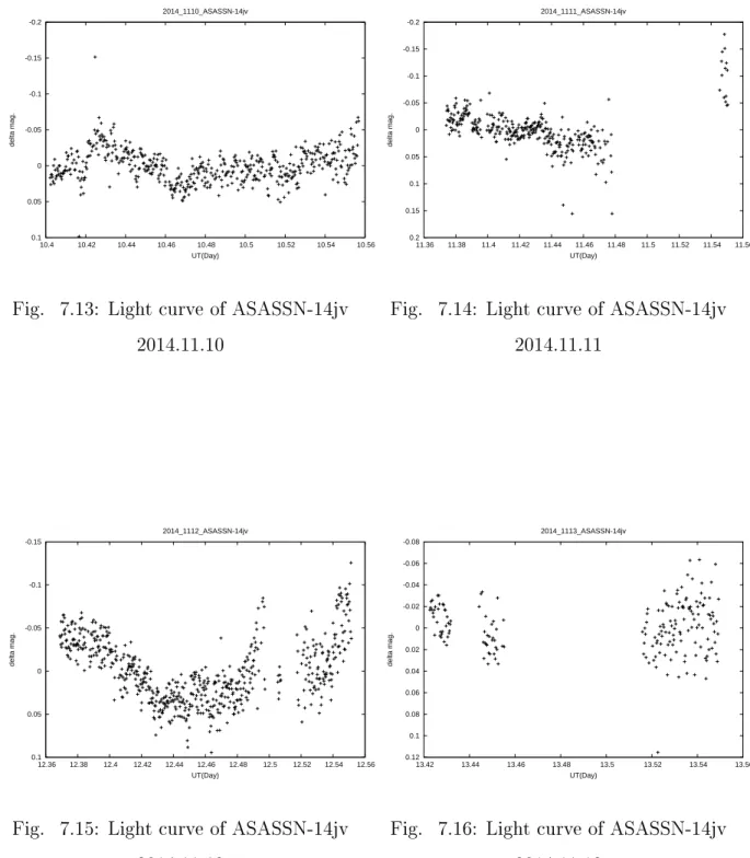 Fig. 7.13: Light curve of ASASSN-14jv 2014.11.10 -0.2-0.15-0.1-0.05  0 0.05 0.1 0.15 0.2  11.36  11.38  11.4  11.42  11.44  11.46  11.48  11.5  11.52  11.54  11.56delta mag.UT(Day)2014_1111_ASASSN-14jv