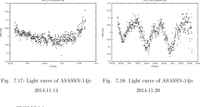 Fig. 7.17: Light curve of ASASSN-14jv 2014.11.14 -0.2-0.15-0.1-0.05  0 0.05 0.1 0.15 0.2  20.36  20.38  20.4  20.42  20.44  20.46  20.48  20.5  20.52  20.54  20.56delta mag.UT(Day)2014_1120_ASASSN-14jv