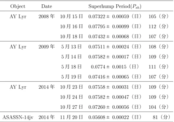 Table 7.1: 光度曲線の周期解析結果 Object Date Superhump Period(P sh )