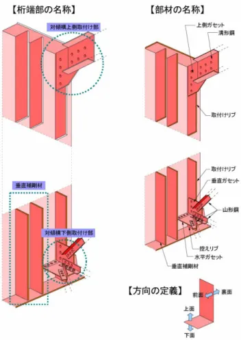 図 -2.34  施工性評価確認試験の着目部と各名称  2.4.4 適用位置  4 体の供試体における素地調整及び塗装の各試験ケースの適用位置を，表-2.8 及び図-2.35 に示す。なお，各供試体において，施工性評価確認試験は端対傾構付近の桁端部において， 塗り重ね評価試験は主桁ウェブ面において実施した。  表 -2.8  試験ケース適用位置  供試体番号 1  2  3  4  桁記号 L  C  R  L  C  R  L  C  R  L  C  R  試験位置記号 L  CL  CR  R  L 