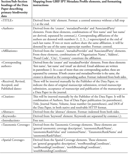 Table 2. Structure of Data Paper and its mapping from GBIF IPT Metadata Proile elements.