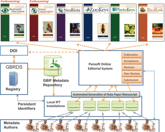 Figure 1. he GBIF/Pensoft worklow of data publishing and automated generation of Data Paper  manuscripts