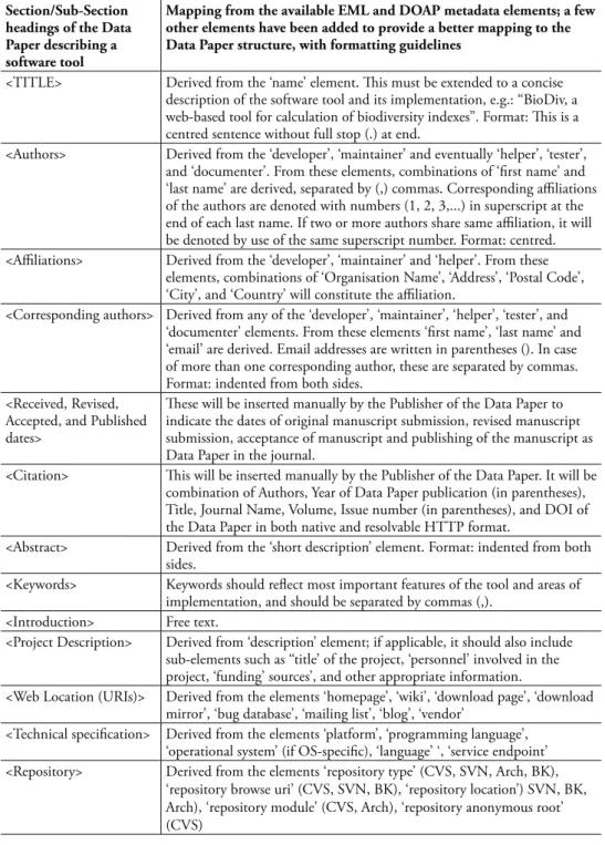 Table 4. Metadata elements (based on EML and DOAP) to be included in a Data Paper describing a  software tool