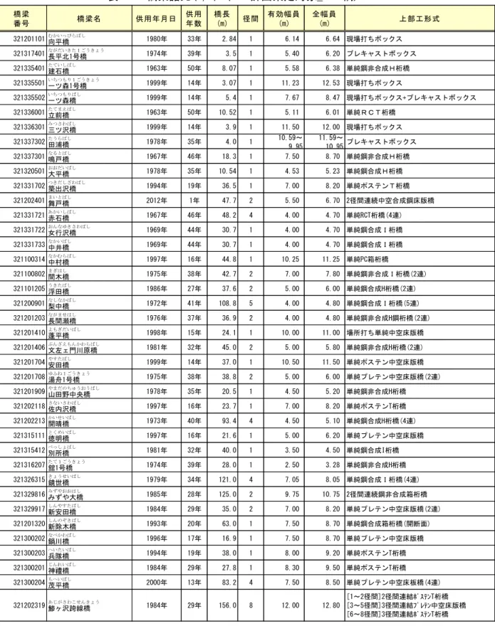 表 3-2 橋梁諸元(2/2) (H25 計画策定対象_ 84 橋) 橋梁 番号 橋梁名 供用年月日 供用年数 橋長(m) 径間 有効幅員(m) 全幅員(m) 上部工形式 321201101 向平橋 むかいっぴらばし 1980年 33年 2.84 1 6.14 6.64 現場打ちボックス 321317401 長平北1号橋 ながだいきた１ごうきょう 1974年 39年 3.5 1 5.40 6.20 プレキャストボックス 321335401 建石橋 たていしばし 1963年 50年 8.07 1 5.58 6