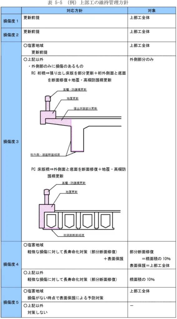 表 5-5 （例）上部工の維持管理方針 