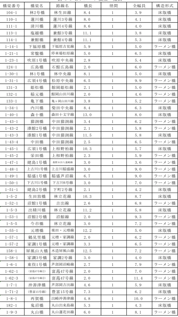 表 5-6 Ｂグループ橋梁一覧表  橋梁番号 橋梁名 路線名 橋長 径間 全幅員 構造形式 104-1 林2号橋 林生田線 8.4 1 3.9 床版橋 110-1 蓮川橋 蓮川3号線 8.0 1 4.1 床版橋 111-1 清川橋 蓮川4号線 8.6 1 4.0 床版橋 113-1 塩越橋 兼館3号線 11.1 1 3.8 床版橋 114-1 兼館橋 兼館4号線 11.1 1 5.3 床版橋 1-14-1 下福原橋 下福原吉見線 5.9 1 5.0 ラーメン橋 1-21-1 常盤橋 停車場松原線 5.0 1