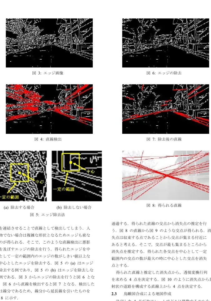 図 3:  エッジ画像 図 6:  エッジの除去 図 4:  直線検出 図 7:  除去後の直線 (a)  除去する場合 (b)  除去しない場合 図 8:  得られる直線 図 5:  エッジ除去法 通過する．得られた直線の交点から消失点の推定を行 線を連結させることで直線として検出してしまう．人 工物でない場合は複雑な形状となるためエッジも密な ものが得られる．そこで，このような直線検出に悪影 響を及ぼすエッジの除去を行う．得られたエッジを中 心として一定の範囲内のエッジの数がしきい値以上な ら中心とした