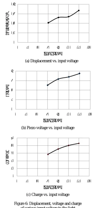 Figure 6: Displacement, voltage and charge    of various input voltage to the light 00.20.40.60.8020406080100 120 140Displacement, umInput voltage, V02468020406080100120 140Voltage, VInput voltage, V01020304050020406080100120140Charge, uCInput voltage, V